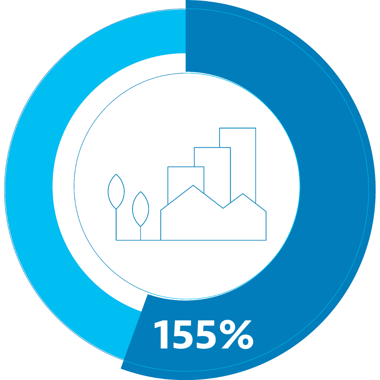 155% to Goal
