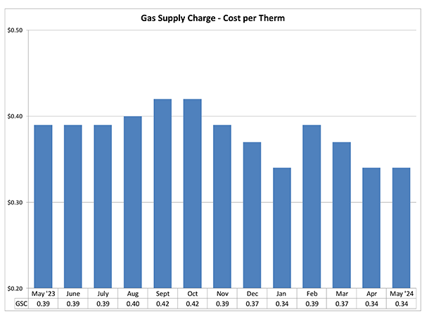 Gas Supply Chart - Cost per Therm