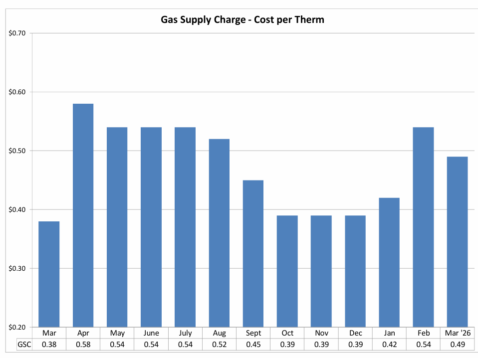 Gas Supply Chart - Cost per Therm
