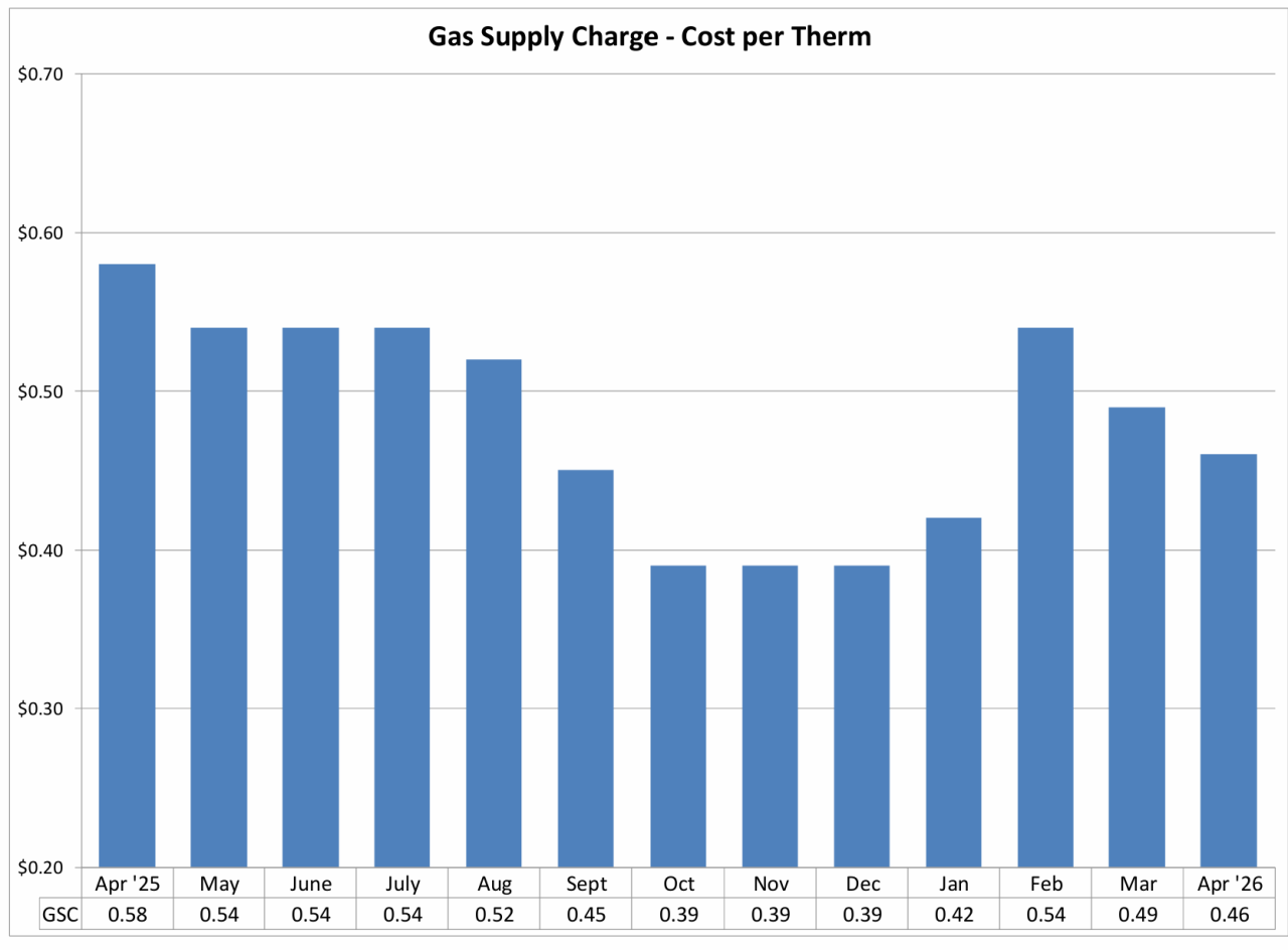 Gas Supply Chart - Cost per Therm