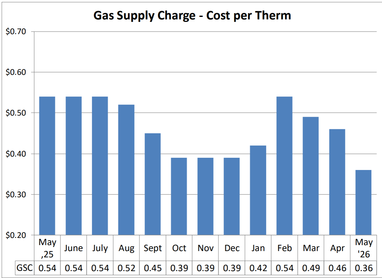 Gas Supply Chart - Cost per Therm