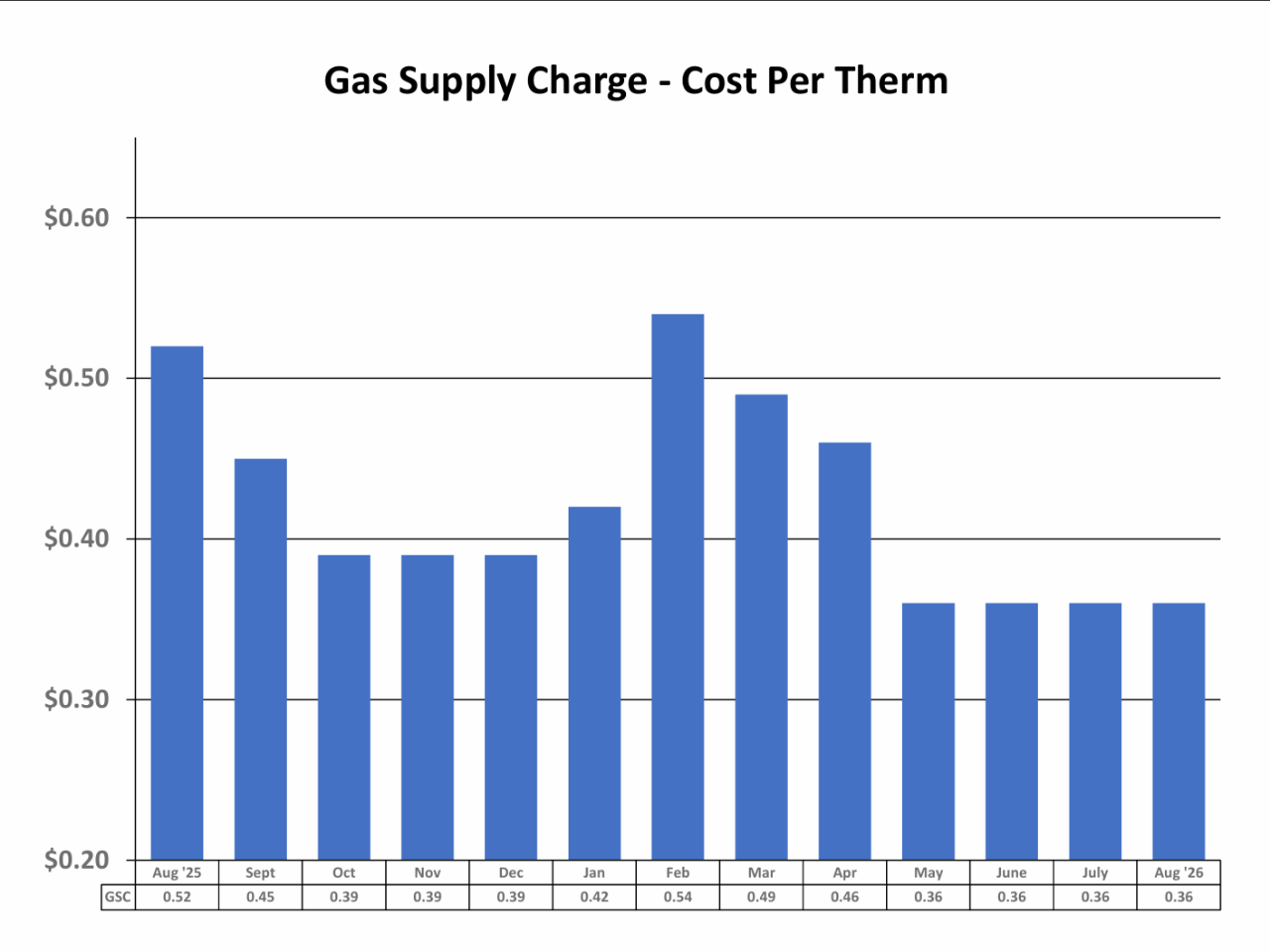 Gas Supply Chart - Cost per Therm