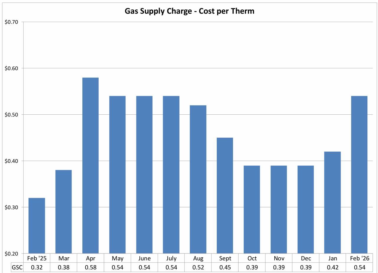 Gas Supply Chart - Cost per Therm