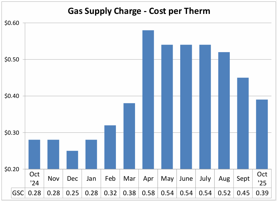 Gas Supply Chart - Cost per Therm