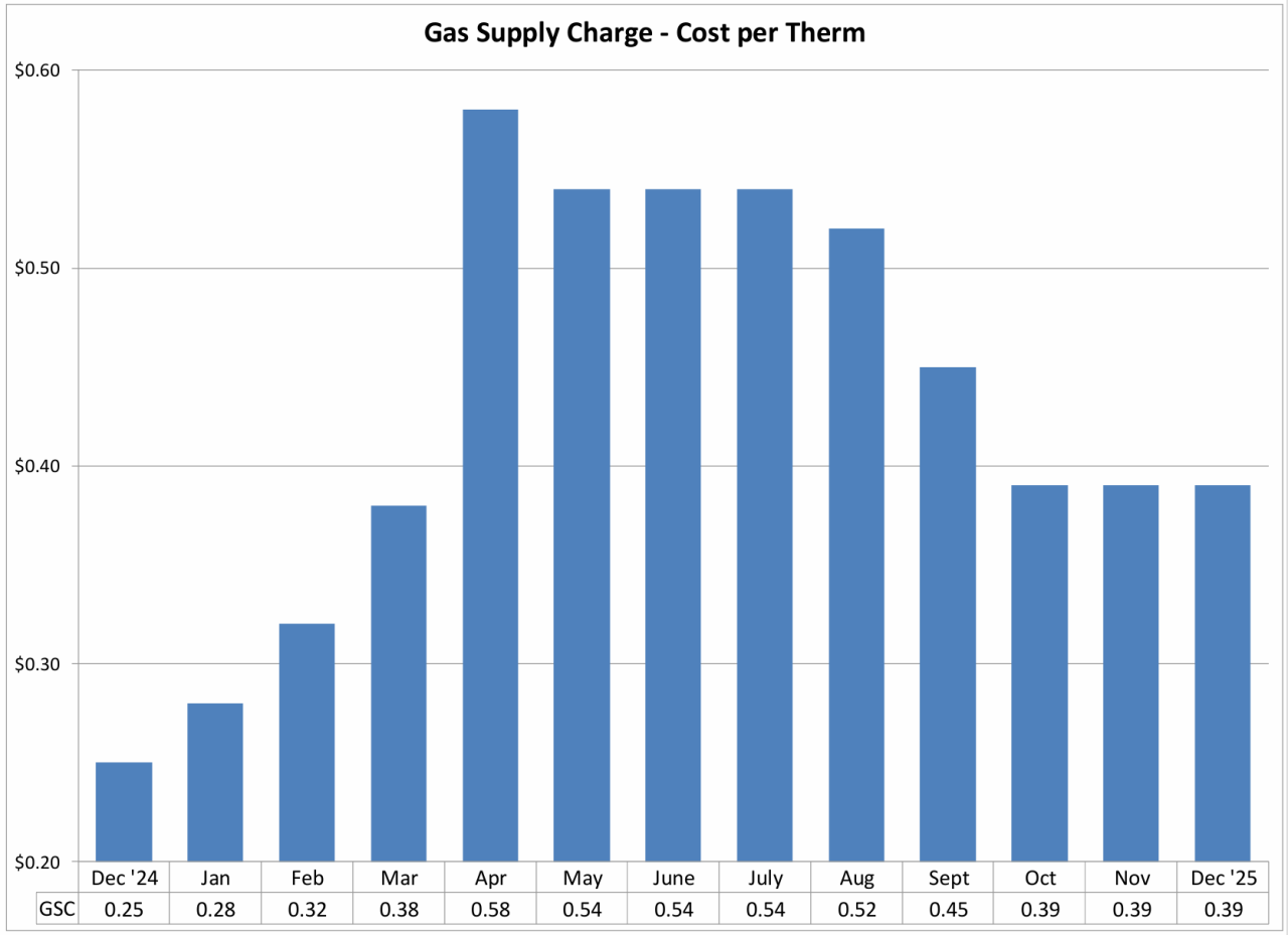 Gas Supply Chart - Cost per Therm