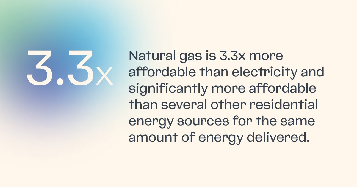 Gas is 3.3 times more affordable than electricity