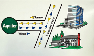summer, winter gas storage
