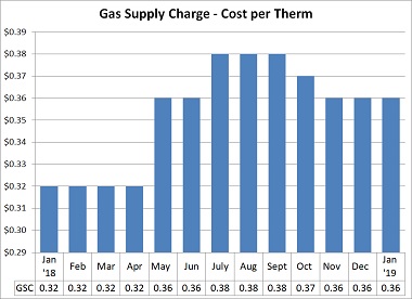 Gas Supply Charge