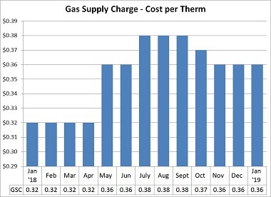 Gas Supply Charge