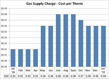 Gas Supply Charge