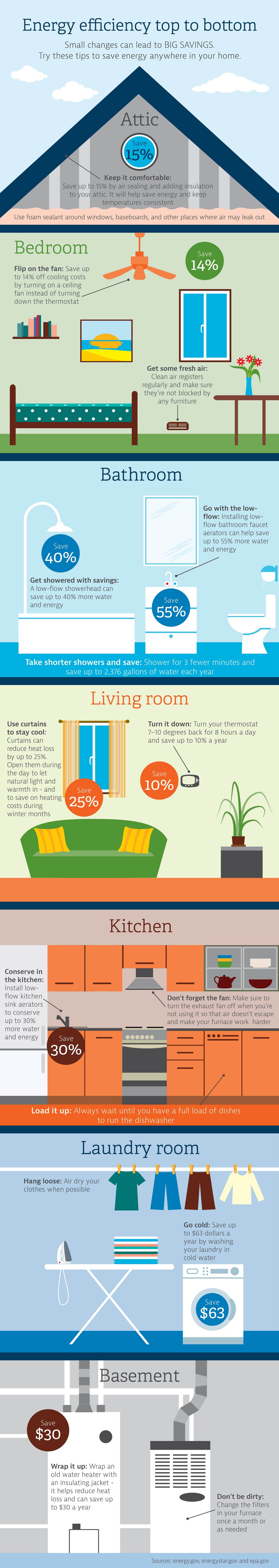 Energy Efficiency top-to-bottom infographic