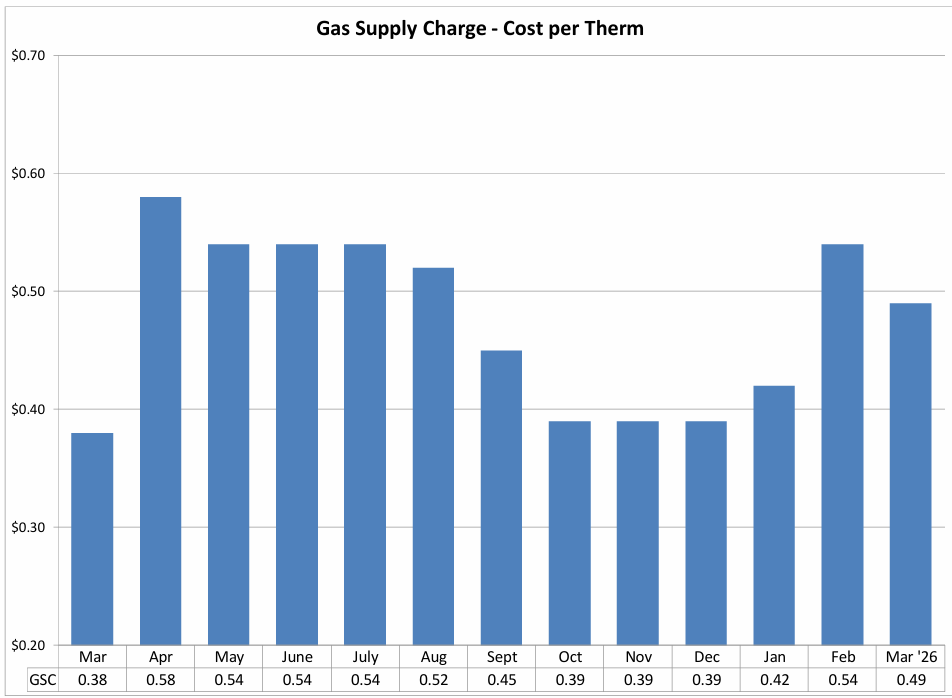 Gas Supply Chart - Cost per Therm