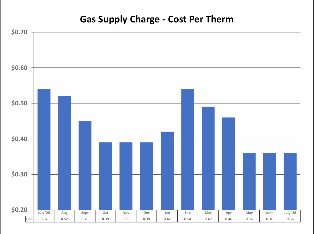 Gas Supply Chart - Cost per Therm