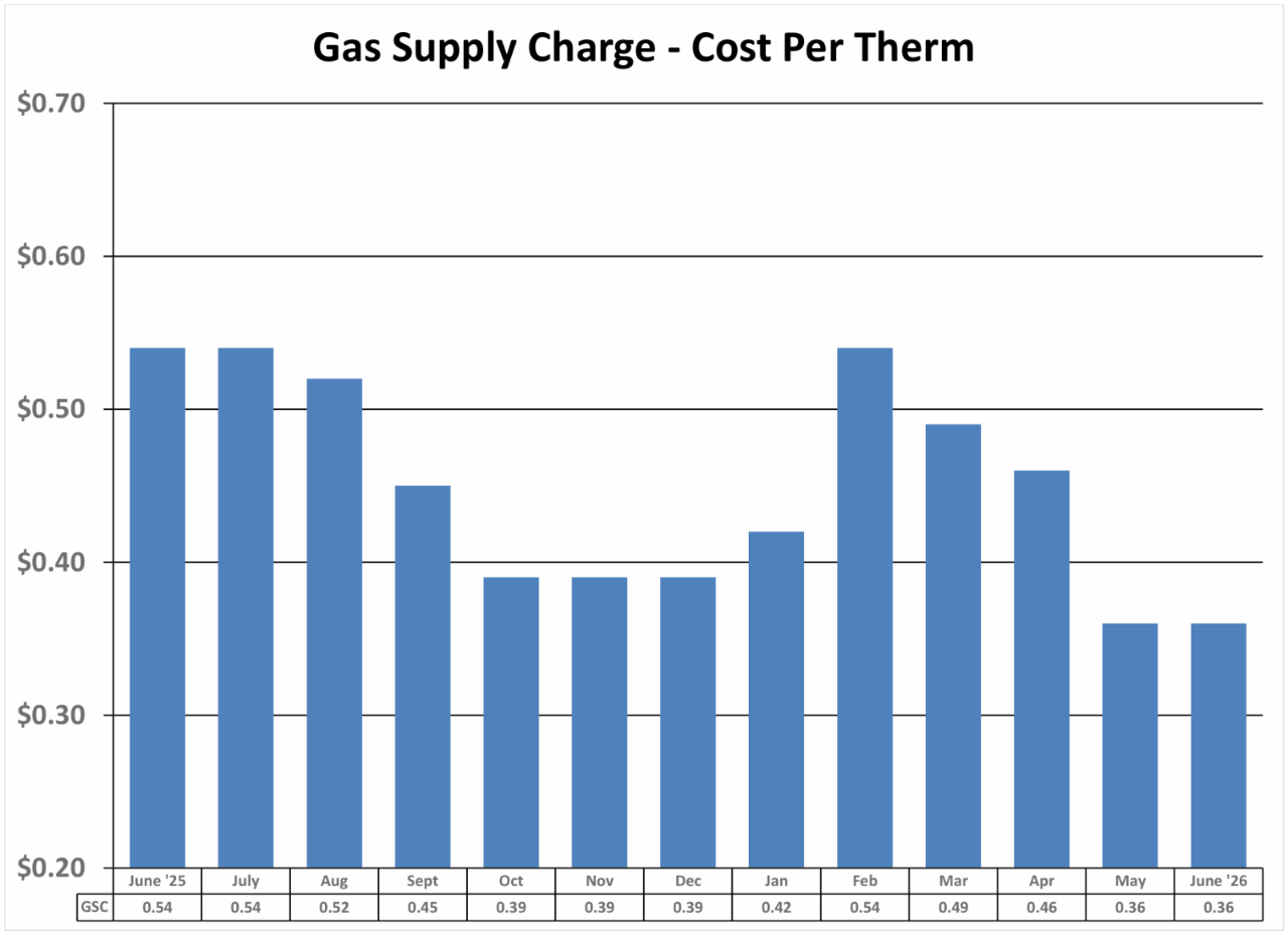 Gas Supply Chart - Cost per Therm