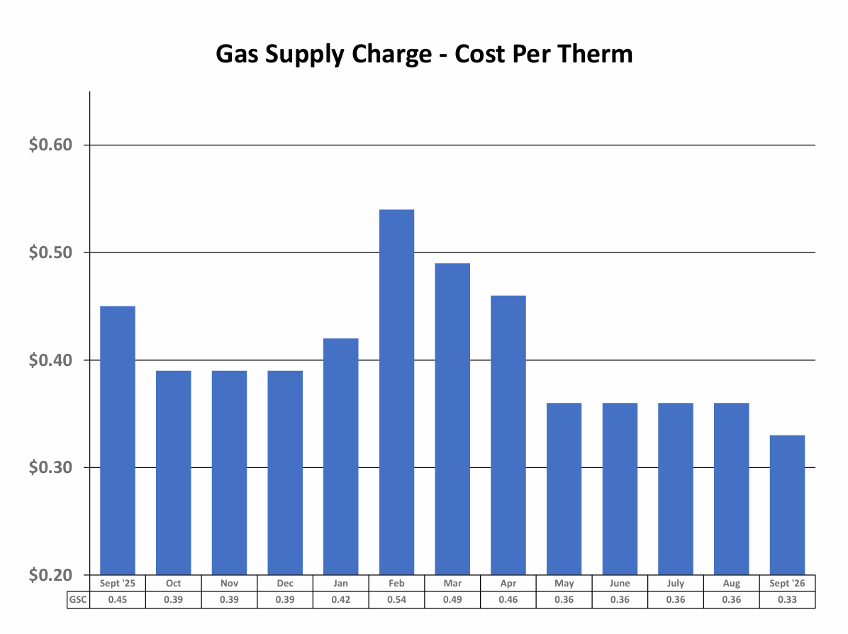 Gas Supply Chart - Cost per Therm