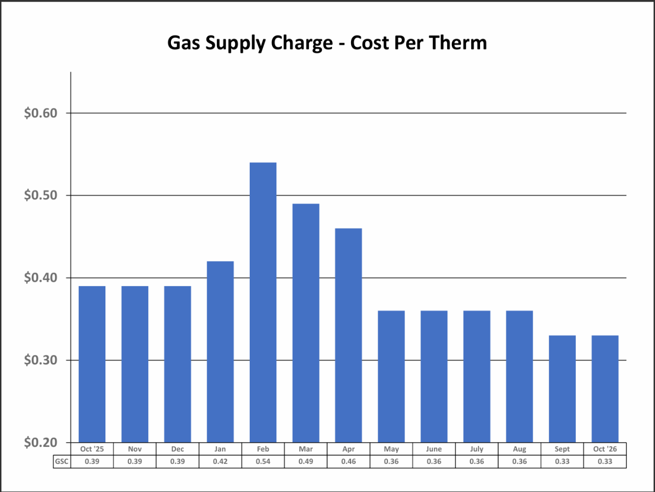 Gas Supply Chart - Cost per Therm