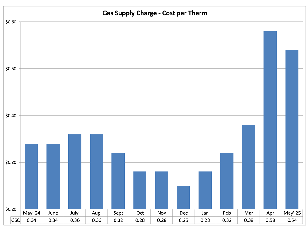 Gas Supply Chart - Cost per Therm