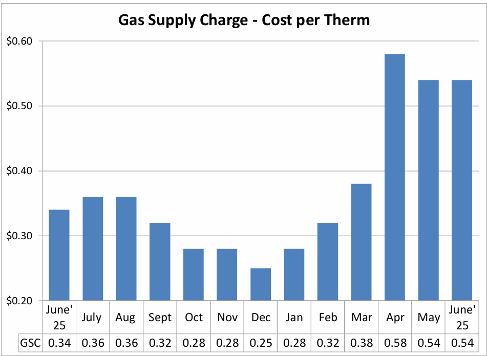 Gas Supply Chart - Cost per Therm