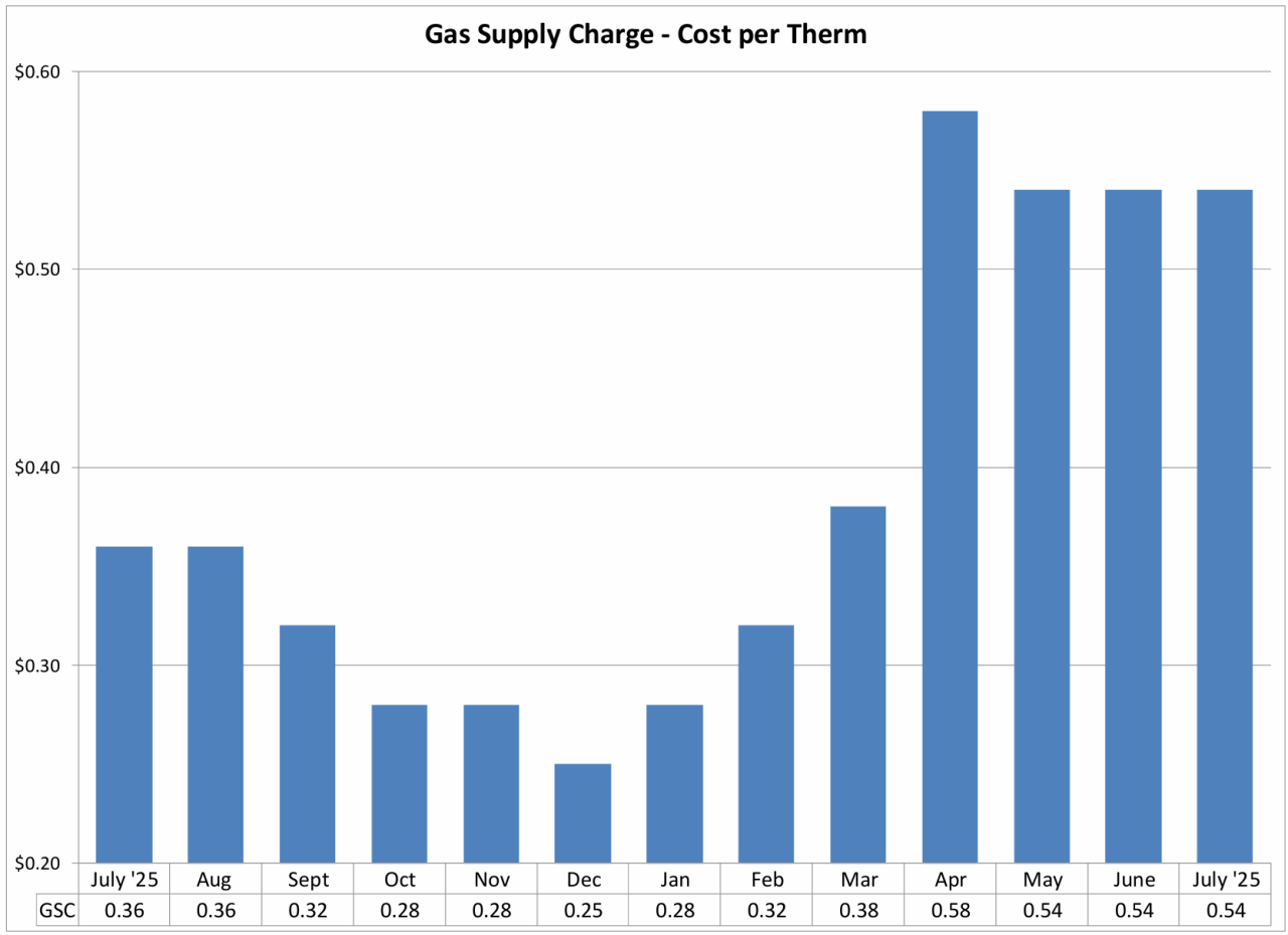 Gas Supply Chart - Cost per Therm