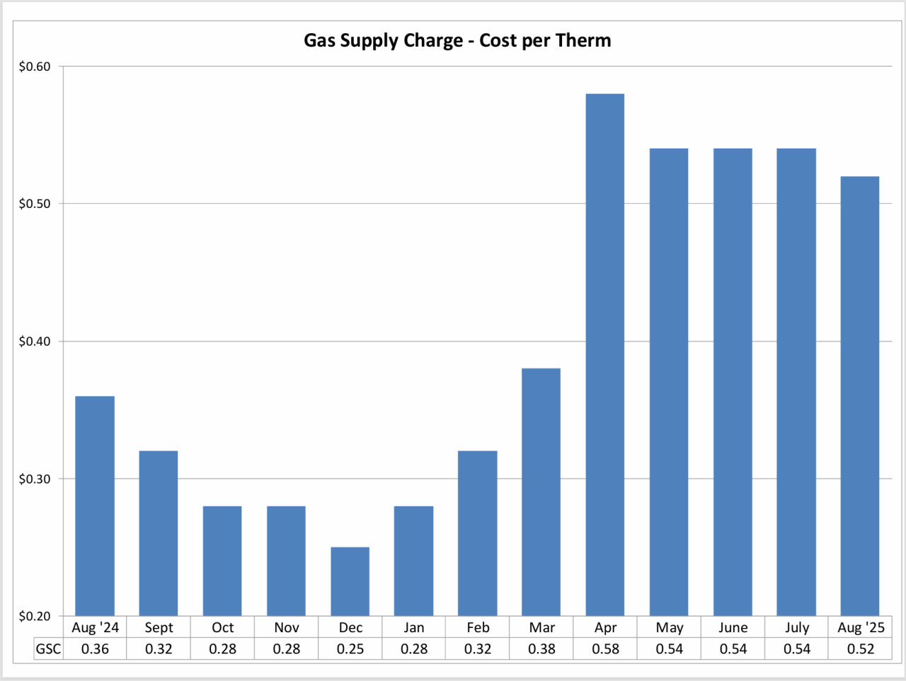 Gas Supply Chart - Cost per Therm