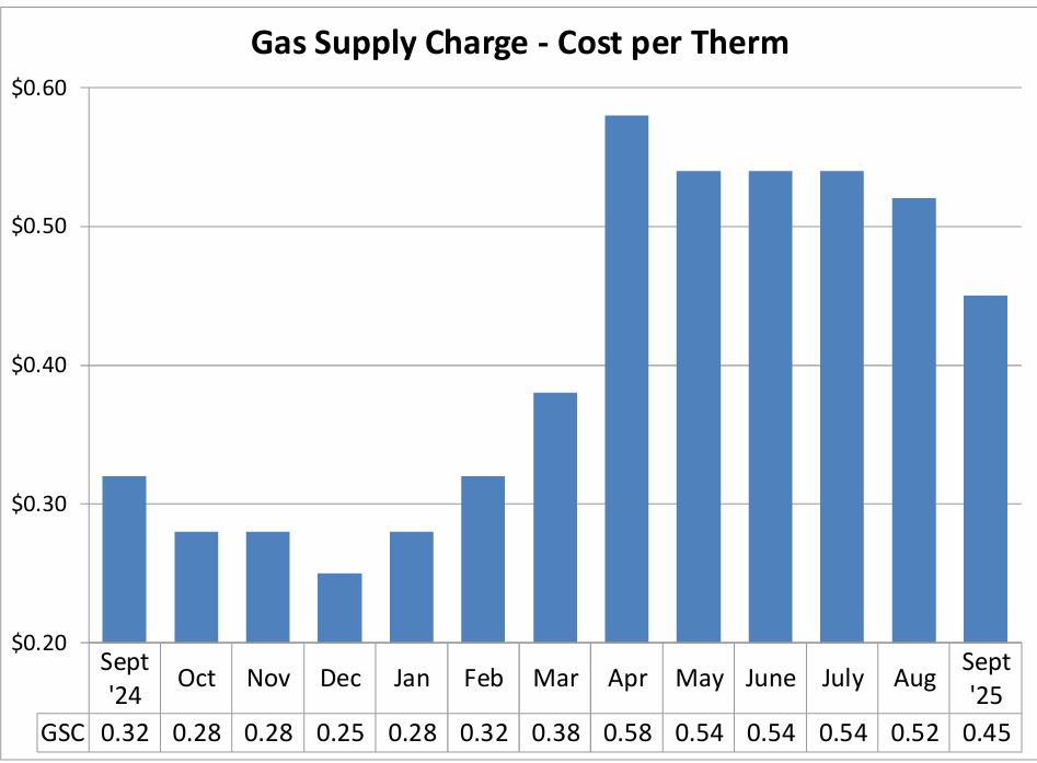 Gas Supply Chart - Cost per Therm