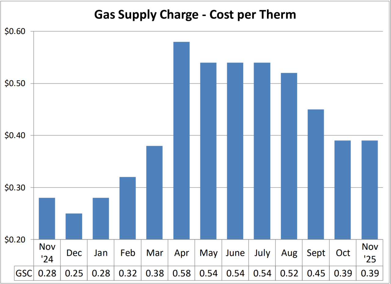 Gas Supply Chart - Cost per Therm