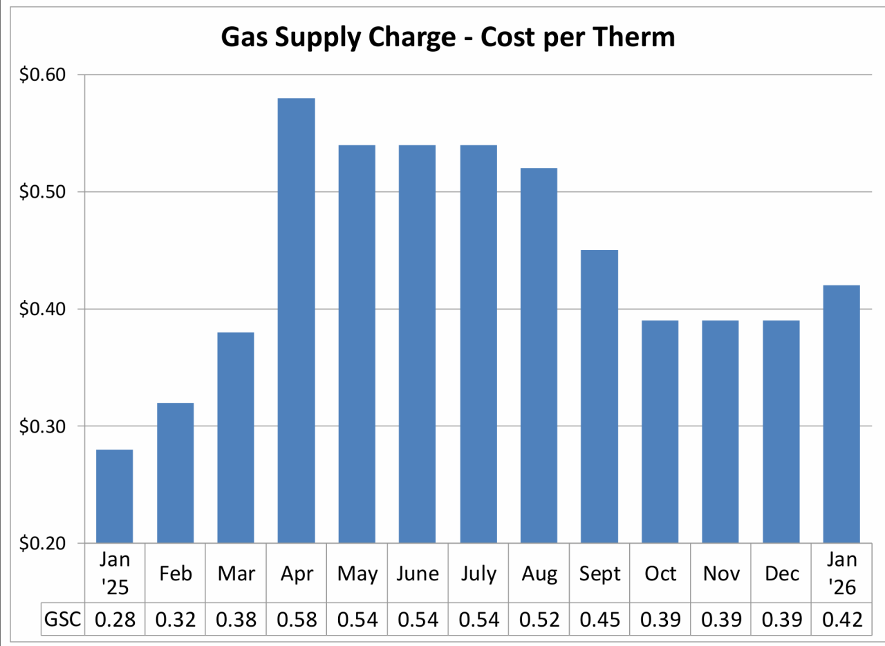 Gas Supply Chart - Cost per Therm