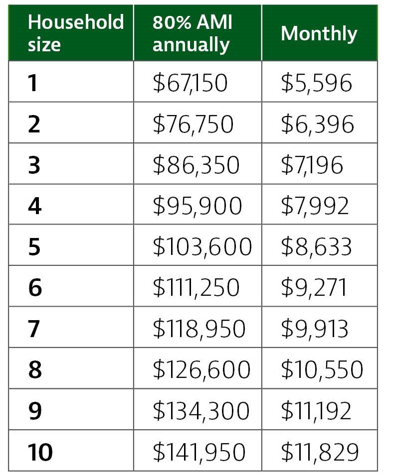 Income guidelines
