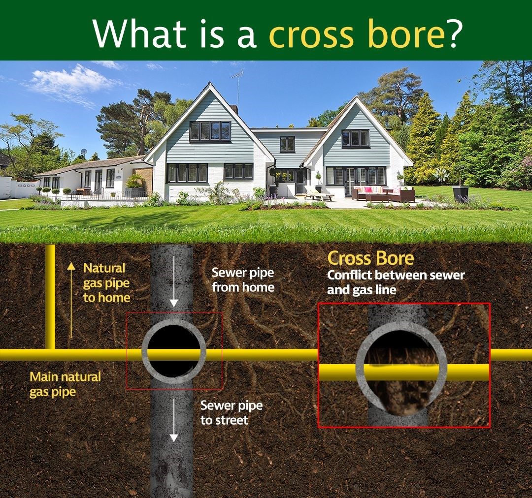 What is a cross bore? Utilities use a trenchless technology called horizontal directional drilling (boring) to pull cables, conduit and pipe underground. This installation method causes less impact to the surrounding area and minimizes environmental disruption.
