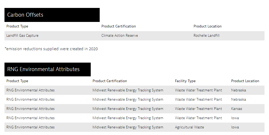 Totalgreen carbon offsets and RNG environmental attributes table