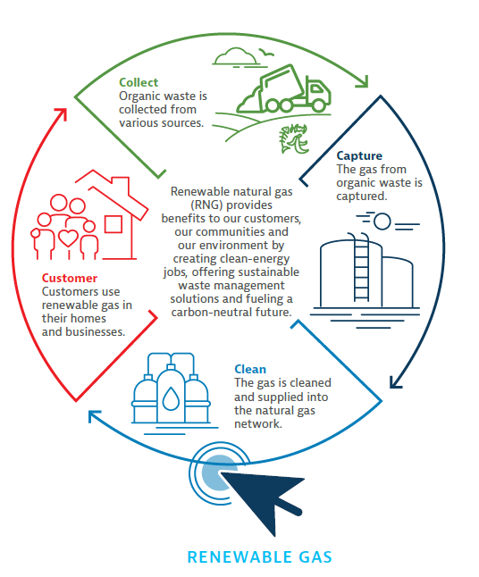 Renewable Gas
