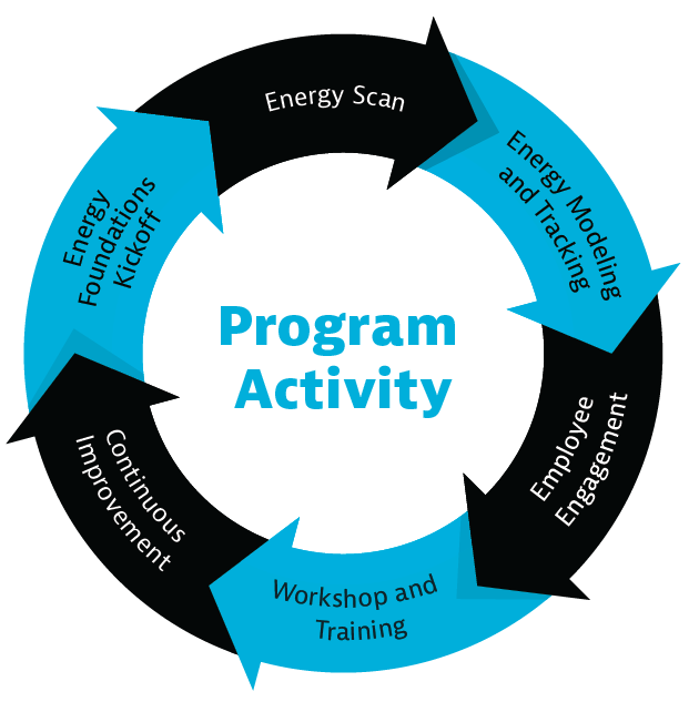 SEM process loop