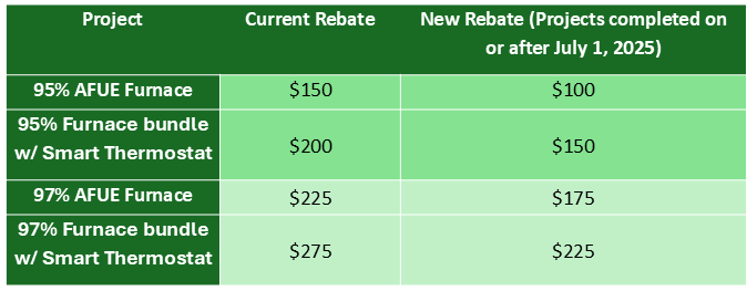 furnace incentive changes
