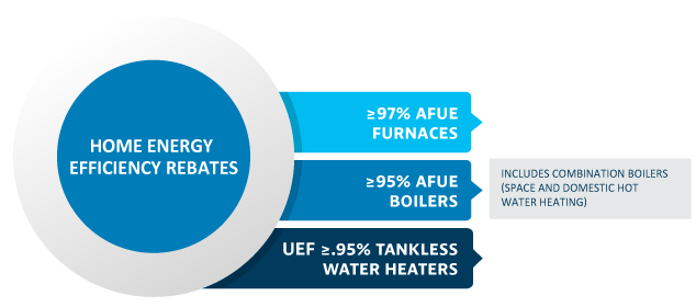 Qualifying equipment